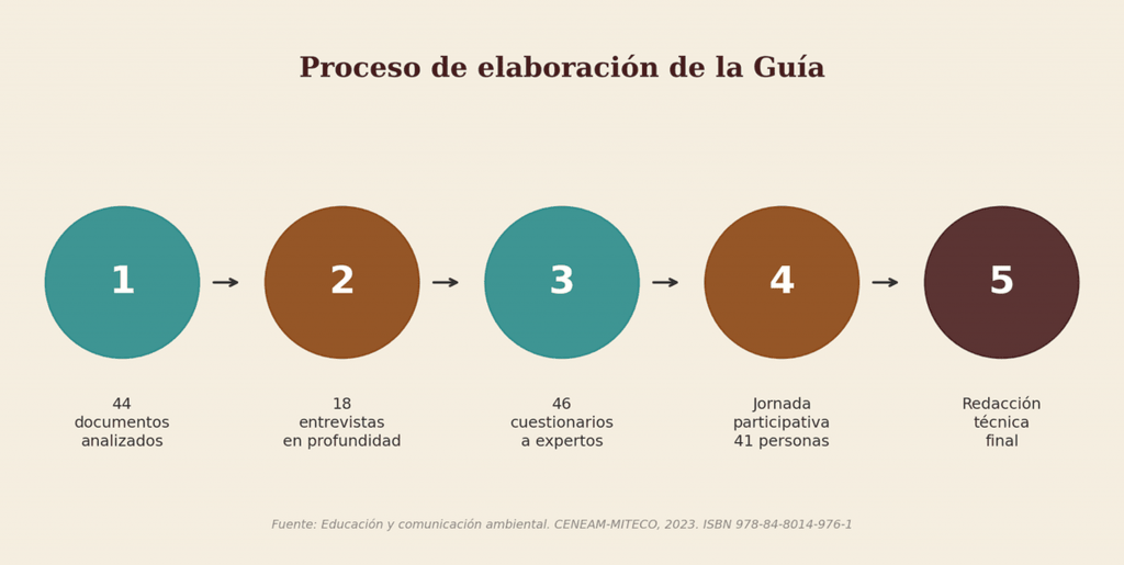 Guía comunicación ambiental