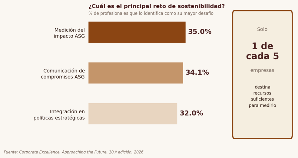 Retos sostenibilidad empresarial